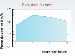 Evolution du vent de la ville Aubusson-d'Auvergne